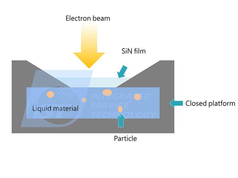 SEM liquid platform