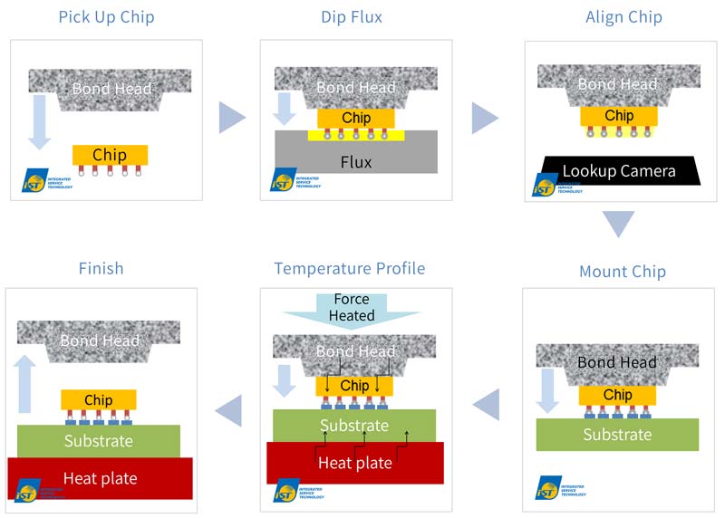 iST Latest Case Study in Flip Chip Bonding of Advanced Packaging iST