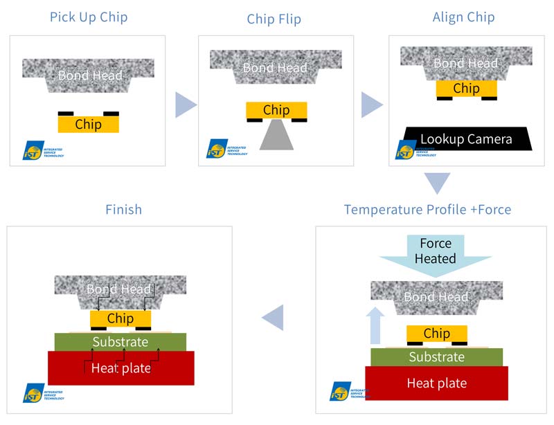 iST Latest Case Study in Flip Chip Bonding of Advanced Packaging iST