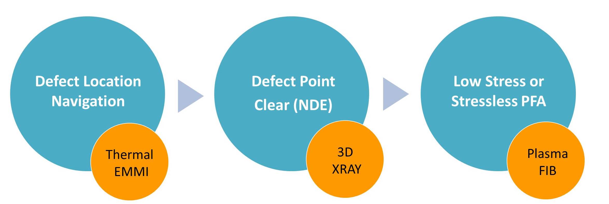 three-steps-by iST assist you catching defects