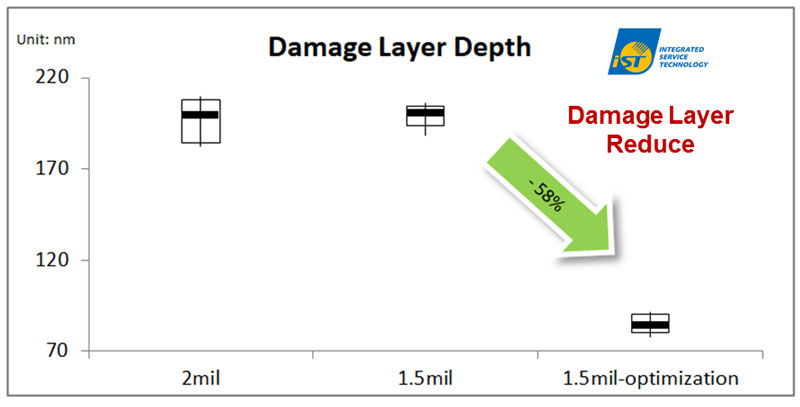 wafer ultra thinning Damage layer