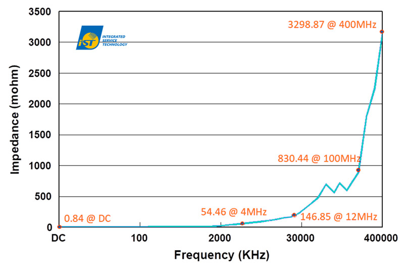 Power plane impedance simulation AI reliability