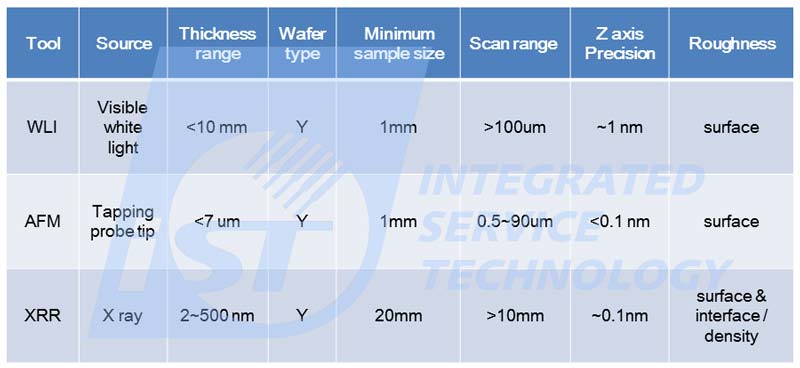 Tools for surface roughness analysis