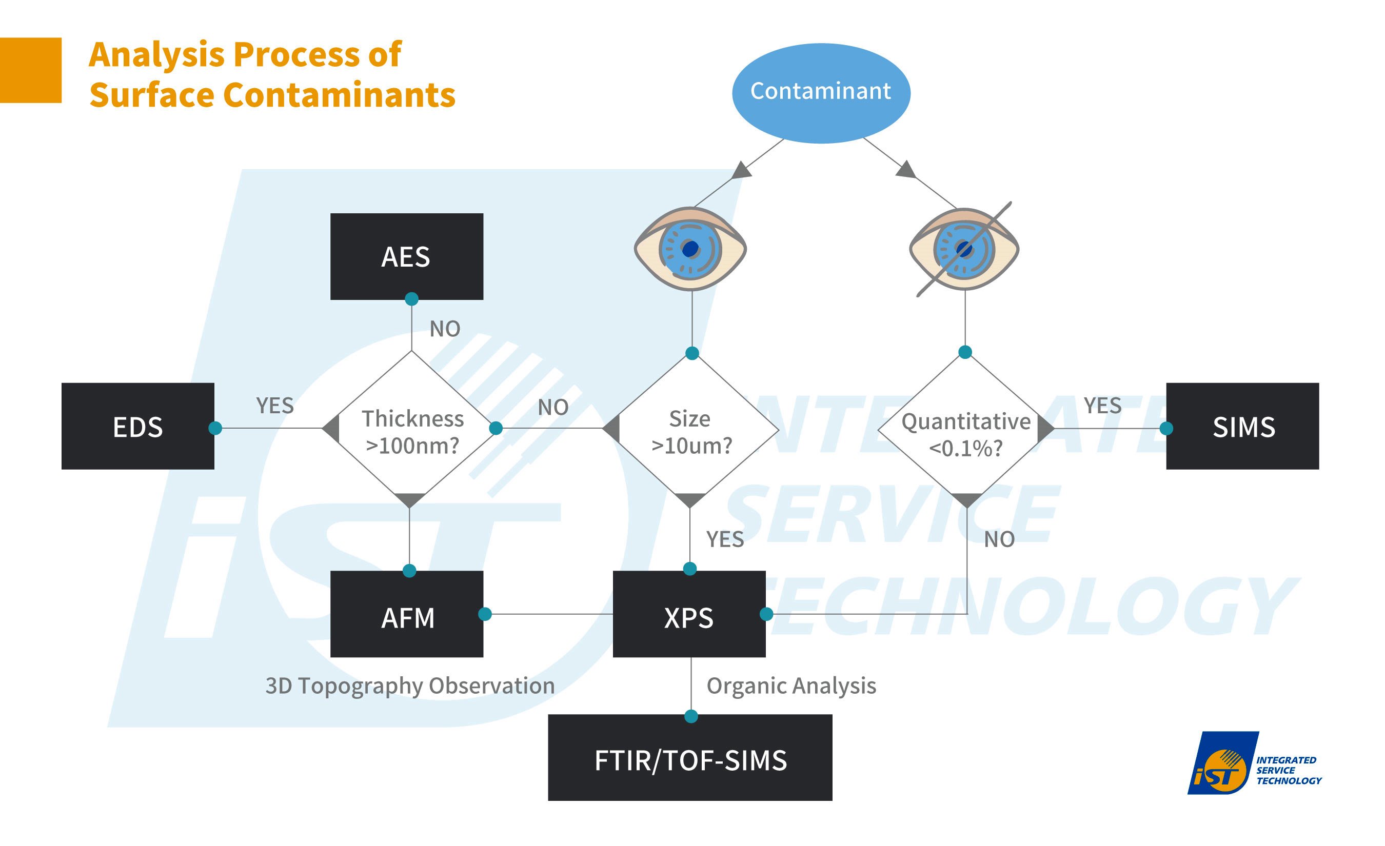 Criteria for selecting a surface analysis tool