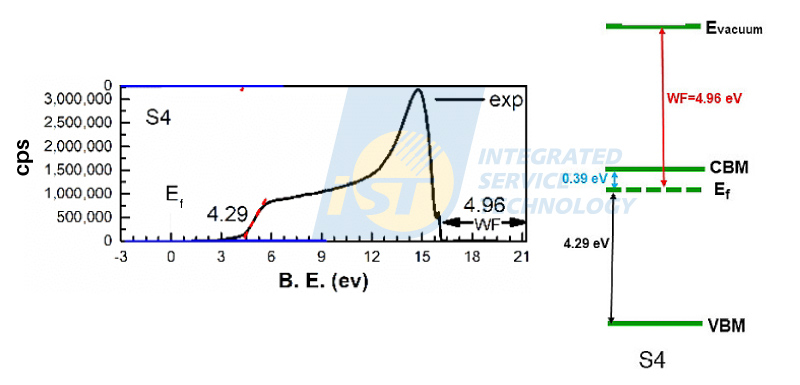 UPS analysis of Nb-doped β-Ga2O3 to derive the bandgap value.