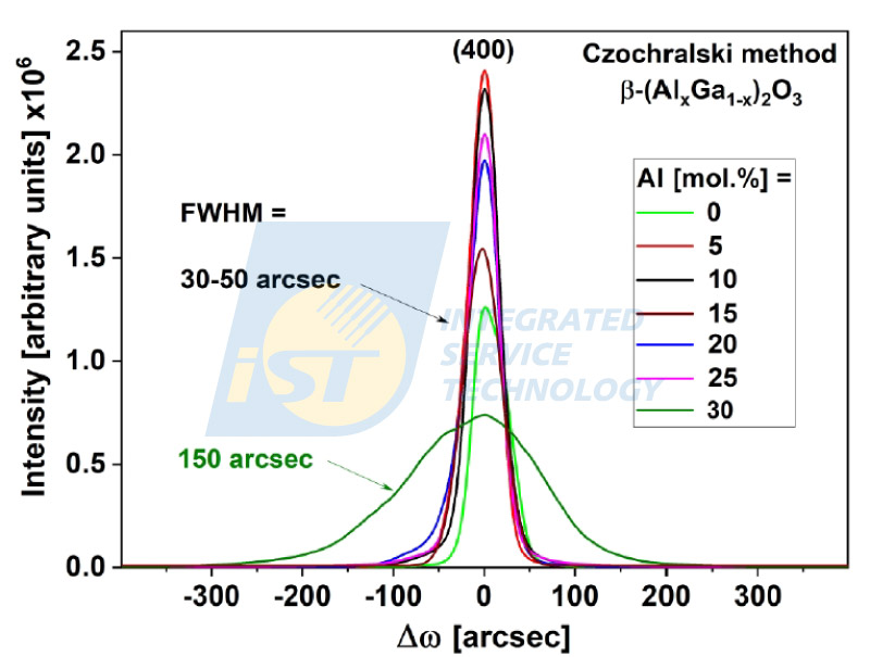 Eg measurement XRD analysis results