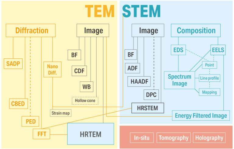 TEM DF Five Case Studies About TEM Material Analysis