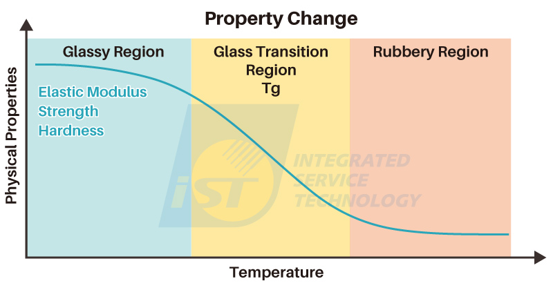 Thermal Analysis From the diagram above, it is more appropriate to consider Tg as a "temperature range" instead of a fixed temperature.