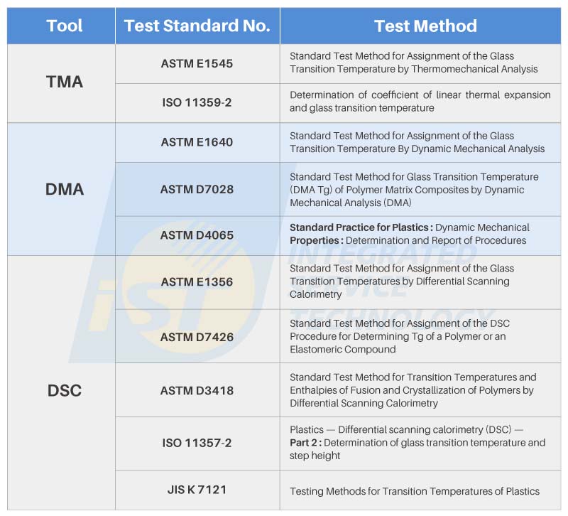 Thermal Analysis Figure 4, compiled by iST Materials Analysis Laboratory, illustrates these three testing methods alongside common Tg point test specifications.