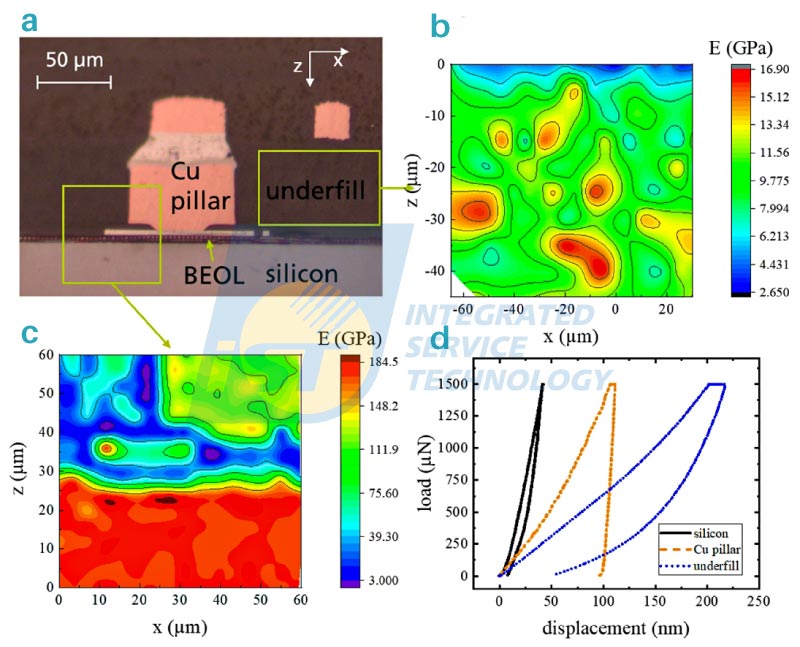 Thin film adhesion hardness Different experimental regions for nanoindentation.