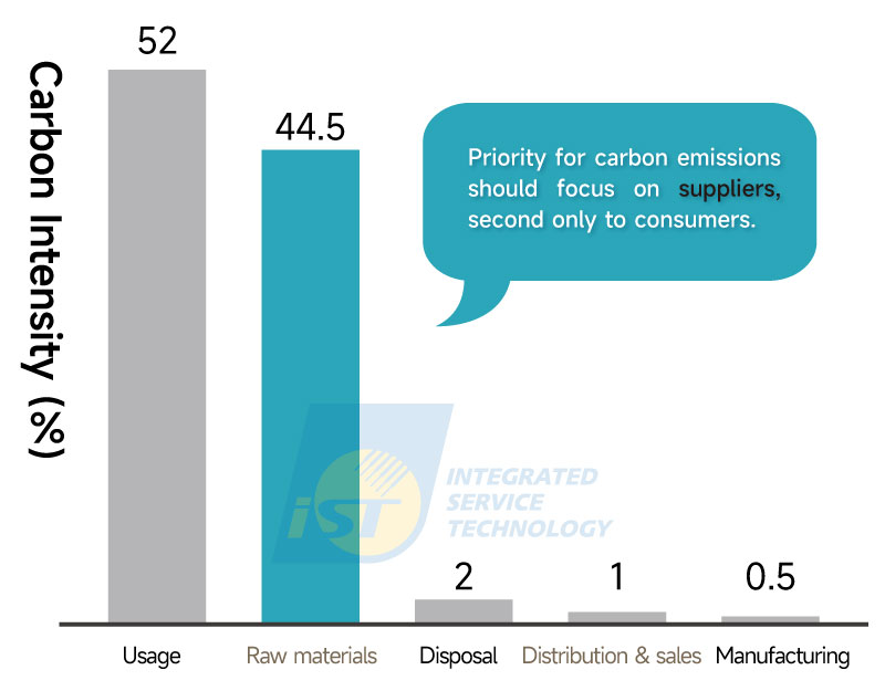 Greenhouse Gas Emissions Enhancing the ESG Report iST