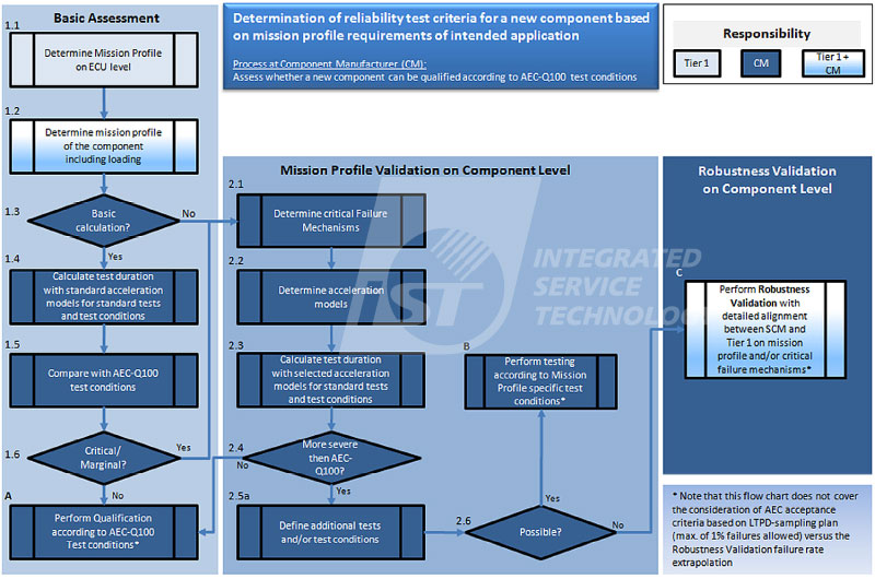 AEC-Q100 REV Flow chart of reliability test criteria for new component based on mission profile requirements of intended application.