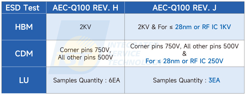 AEC-Q100 REV ESD test requirements