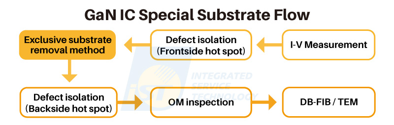 GaN defect Next, we will explain in detail how iST's failure analysis laboratories utilize this unique solution to localize defects in GaN chips. The primary process consists of four main steps: (1) Start by using electrical measurements to identify the defect location from the front side. (2) Remove the substrate beneath the epitaxial material with iST's exclusive method, allowing for a more precise identification of the hot spot location from the backside of the chip. (3) Once the abnormal area is significantly narrowed down, use an optical microscope (OM) to directly observe the defect. (4) Finally, proceed with backside DB-FIB or TEM for cross-sectional analysis of the defect, further clarifying the actual cause of failure.