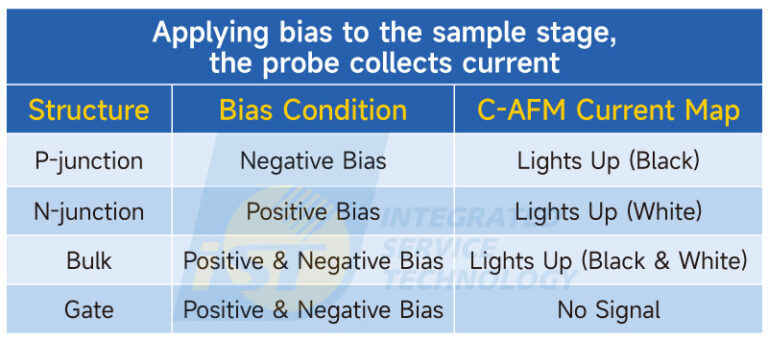 C-AFM defect analysis | Precisely Identifies Defects in Chips
