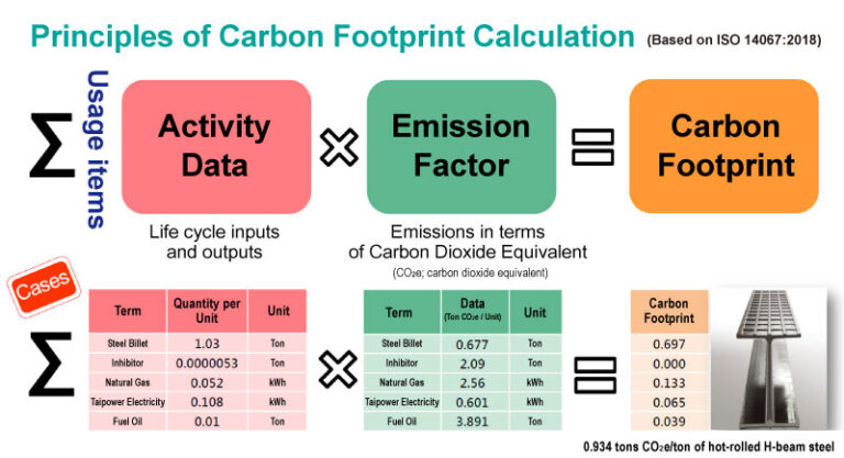 Carbon footprint Boosts ESG Performance | iST