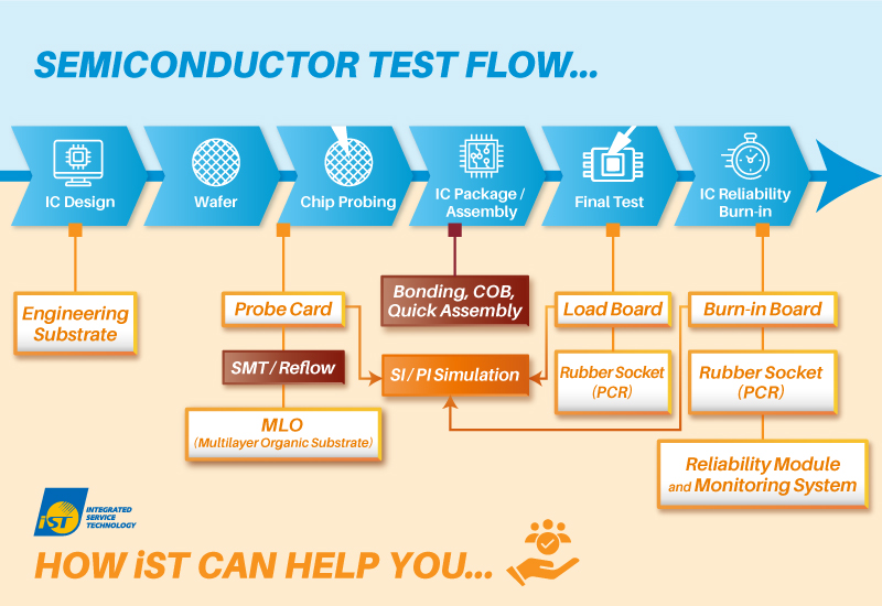 iST's hardware solutions can assist in the semiconductor testing process