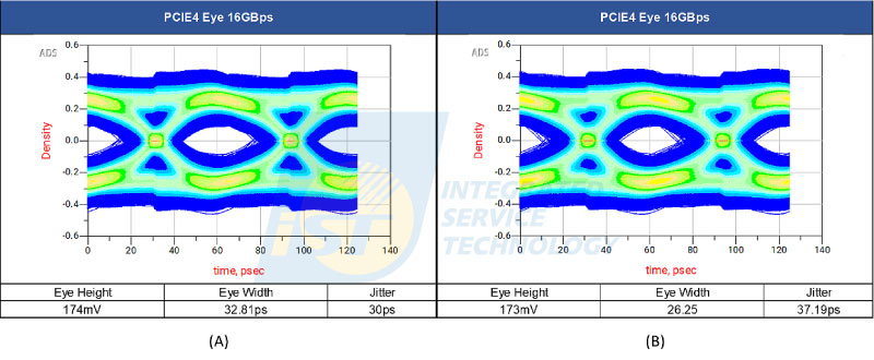 SIPI simulation Figure 4: Evaluation of eye diagram impact under different jitter conditions. Left (A): TX DJ = 0.01 UI, RJ = 0 UI; Right (B): TX DJ = 0.05 UI, RJ = 0.02 UI. The eye diagrams at the RX side after channel transmission illustrate how varying simulation parameters help assess jitter and channel effects.
