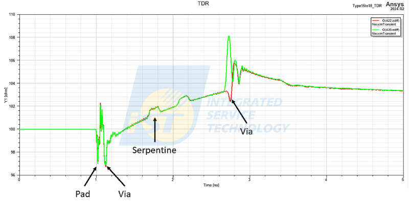 SIPI simulation (4) Impedance Matching Impedance control is fundamental to stable high-speed transmission. Any impedance discontinuity in traces, vias, or connectors can cause reflections. Simulation tools use 2D/3D structural modeling to help engineers optimize trace width, layer stack-up, and material selection to maintain impedance uniformity.