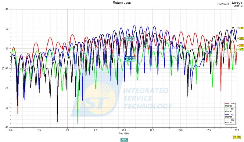 SIPI simulation S11 (Return Loss): Indicates the proportion of energy reflected back to the transmitter due to impedance mismatches. Reflections occur at structural transitions such as vias, connectors, or trace geometry changes. Simulation predicts these reflections and guides impedance tuning to minimize waveform distortion and interference.