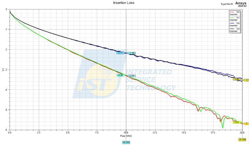SIPI simulation S21 (Insertion Loss): Represents signal attenuation caused by conductor and dielectric loss. Higher IL indicates faster signal degradation and eye collapse. Simulation evaluates IL across frequency under different materials, lengths, and routing structures, enabling selection of low-loss materials or appropriate compensation—such as re-timers or stack-up adjustments—to maintain signal integrity.