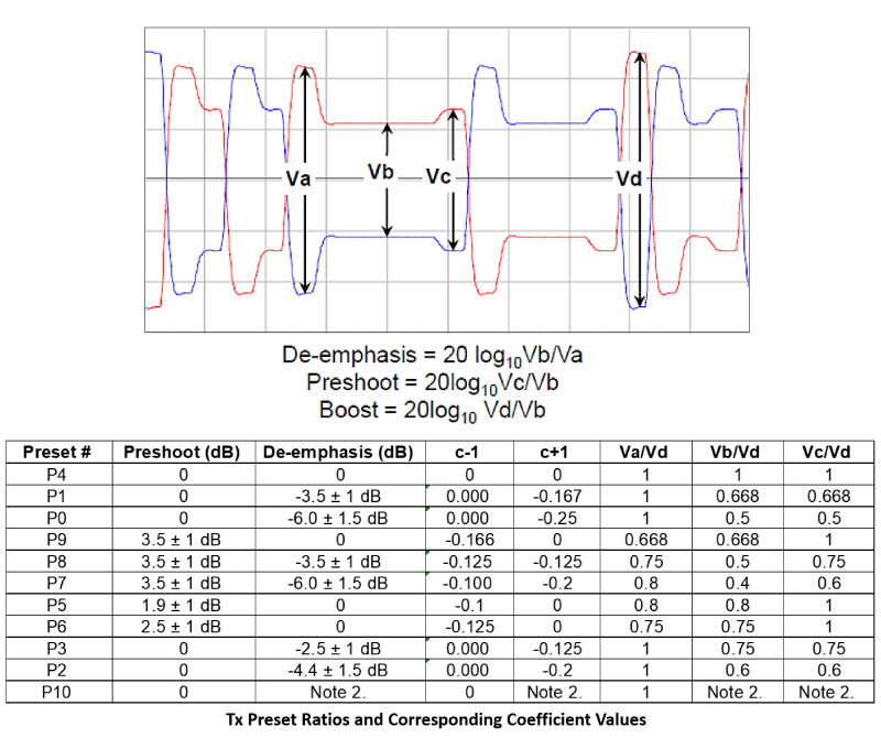 SIPI simulation (8) Equalization To compensate for waveform distortion caused by long channels and high-loss media, systems rely on transmitter pre-emphasis and receiver equalization (CTLE, DFE). These techniques restore the waveform quality. SIPI simulation evaluates different EQ configurations and quantifies their improvements to the eye opening, helping engineers choose the optimal balance of performance and power—particularly valuable for high-speed backplanes and connector-rich designs.