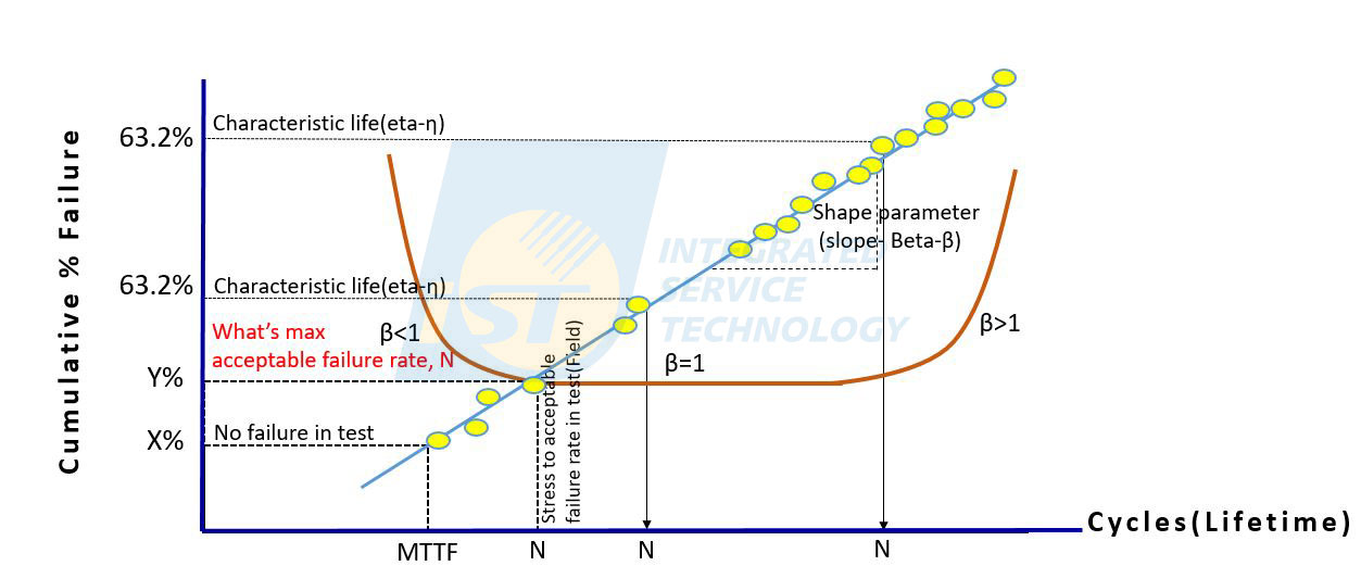 Failure Mechanism Through Weibull analysis, engineers can extract the Characteristic Life (&eta;) and the Shape Parameter (&beta;) of a product's failure distribution, which serve as key indicators to determine whether failures are classified as "Infant Mortality (Early-Life Failure)" caused by manufacturing defects, "Random Failure" during steady-state operation, or "Wear-out Failure" driven by natural material degradation. An excessively prolonged infant mortality phase indicates underlying design flaws or process anomalies; conversely, if the wear-out phase begins prematurely within the product&rsquo;s intended design life, it will inevitably lead to a catastrophic field failure.