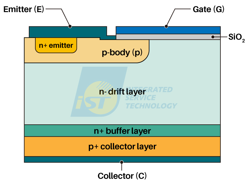 IGBT defect A typical IGBT has its emitter on the front side and its collector on the backside. The drift region supports high voltage, while electrons and holes conduct current together to reduce conduction losses. With high input impedance, high current density, and a low on-state voltage drop, IGBTs are well suited to high-power applications.
