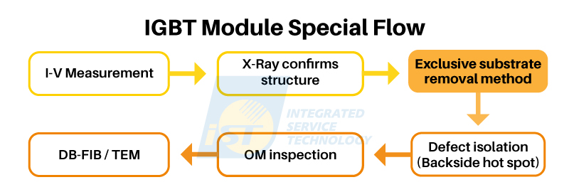 IGBT defect IV. iST’s Proprietary Substrate Removal Techniques: Improving Failure Analysis Success Through Backside Access The following section explains how the iST FA Laboratory uses its proprietary techniques to locate failure sites in IGBT dies. The six main steps trace a module-level abnormality to a die-level defect.