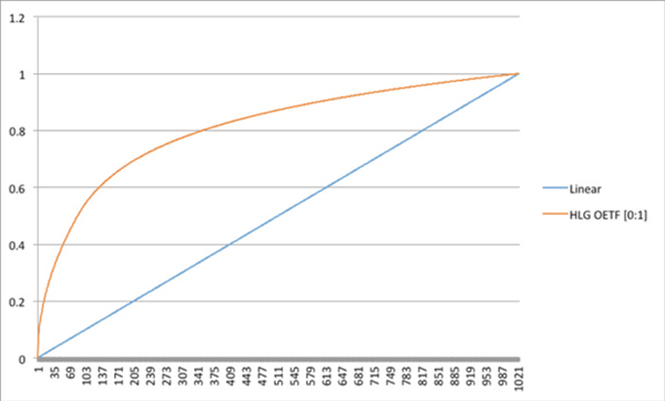 HLG-HDR OETF 曲線，x 軸為1~1024 code，y 軸為normalized 的亮度。