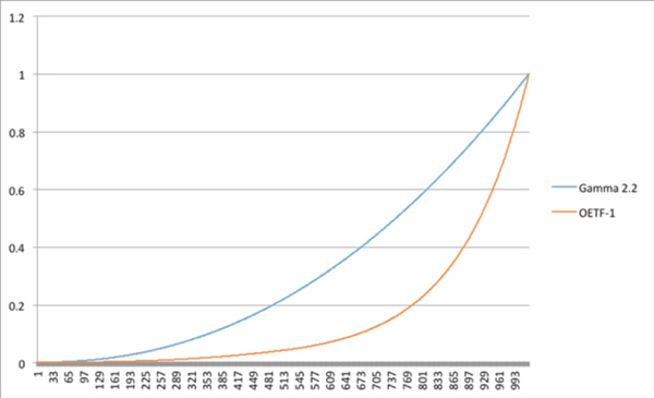 HLG-HDR OETF-1 曲線，x 軸為1~1024 code，y 軸為normalized 的亮度。