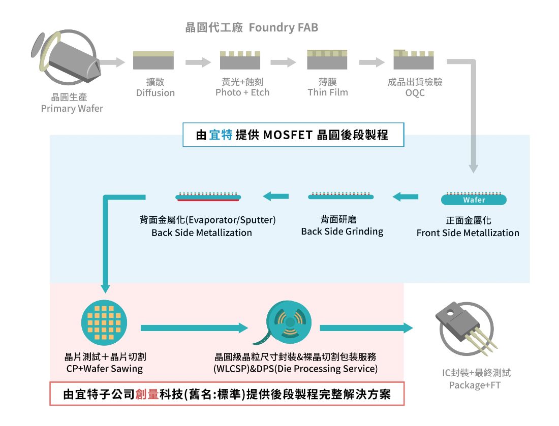 bgbm 晶片製造流程圖