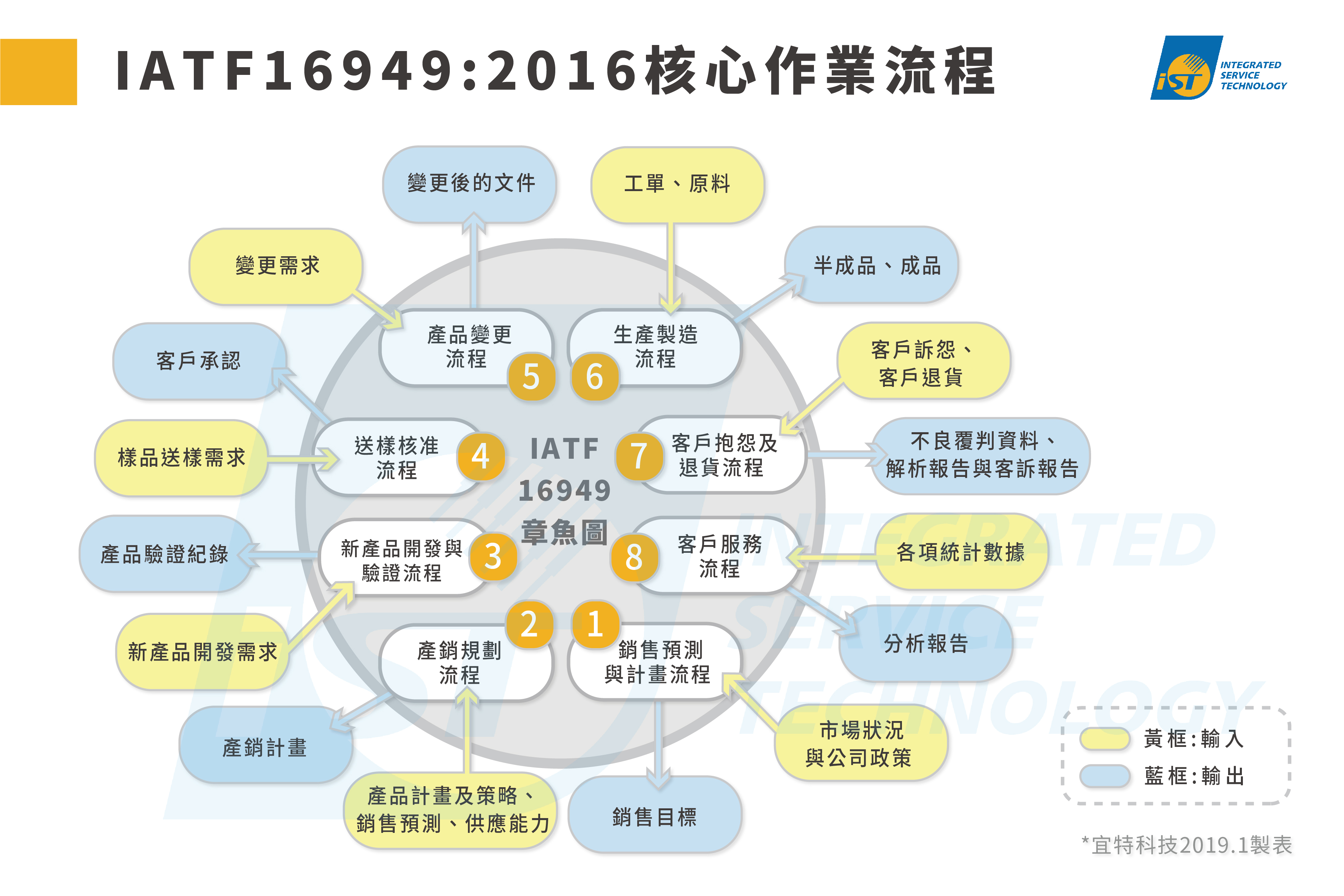 IATF 16949:2016核心作業流程