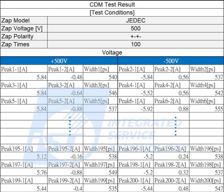 為何兩次的 ESD測試 ESD Test 結果會南轅北轍iST宜特