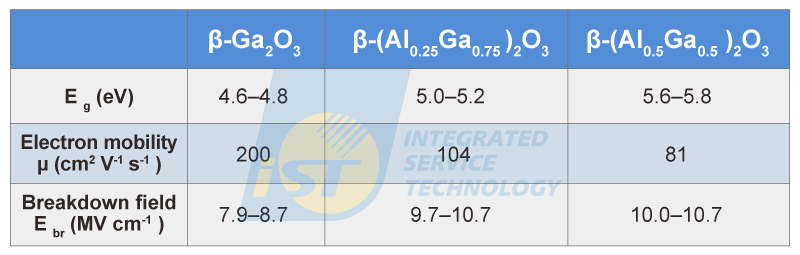 當鋁(Al)的組成x從0.25提高至0.50，能隙又再提升0.6eV左右，相對地崩潰電場也些微的增加，對於功率的提昇又有更大的助益。