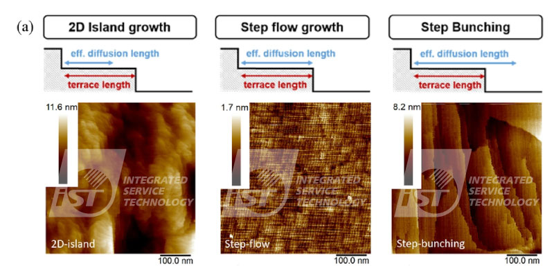 AFM觀察磊晶表面的三種典型形貌: 2D 島狀(Island growth)、階梯流(Step flow)與階梯聚集(Step Bunching)