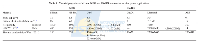 超寬能隙(UWBG)與寬能隙(WBG)材料性質的比較。