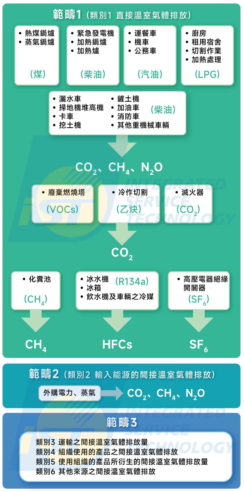 溫室氣體 此圖依據 ISO 14064-1排放源的分類，但將溫室氣體排放區分成三大範疇說明。