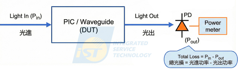 矽光子 CPO 過去OWAT (Optical Wafer Acceptance Testing)只能告訴工程師「光進光出總光損多少」,Night Jar™ 則能告訴工程師哪個die、哪個結構異常、漏光位置在哪裡?漏光和光損精確數值是多少?