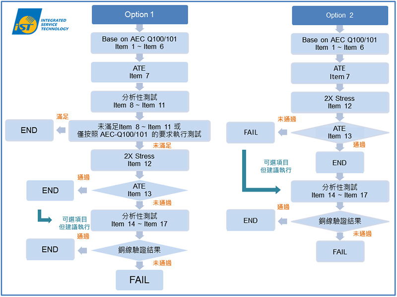 AEC車規 銅線封裝早已成為車用元件的主流技術之一,然而,在長期高溫、高電流環境中,其可靠度風險也受到重視。 在這個主題,我們針對 AEC-Q006 Rev. B 的重點更新進行整理,並以實務角度提醒工程師「不要只看文件完成度」。 (一)「祖父條款」與設計 / 製程變更再驗證 新版 AEC-Q006 明確調整了所謂「祖父條款」的適用條件,並針對以下情境強調再驗證的重要性: • 封裝設計變更(例如 wire layout、die attach 結構調整) • 材料變更(mold compound、leadframe、wire 材質等) • 製程路徑或製造據點轉移 這反映出一個核心精神,就是車規產品的「驗證歷程」不能無限期沿用,一旦關鍵條件改變,就不能只依賴過去的合格紀錄。 (二)技術系列驗證的強化 AEC-Q006 Rev. B 也更加強調技術系列(Technology Family)層級的驗證邏輯: • 不同型號、不同腳位數、不同封裝尺寸,是否可以共用同一份驗證結果? • 什麼情況必須視為「新技術」而重新驗證? 這些問題直接影響專案時程與成本。對工程團隊而言,關鍵在於:如何在「不過度驗證」與「風險確實掌握」之間取得平衡,既符合標準要求,又不讓資源與時程壓力成為創新的絆腳石。