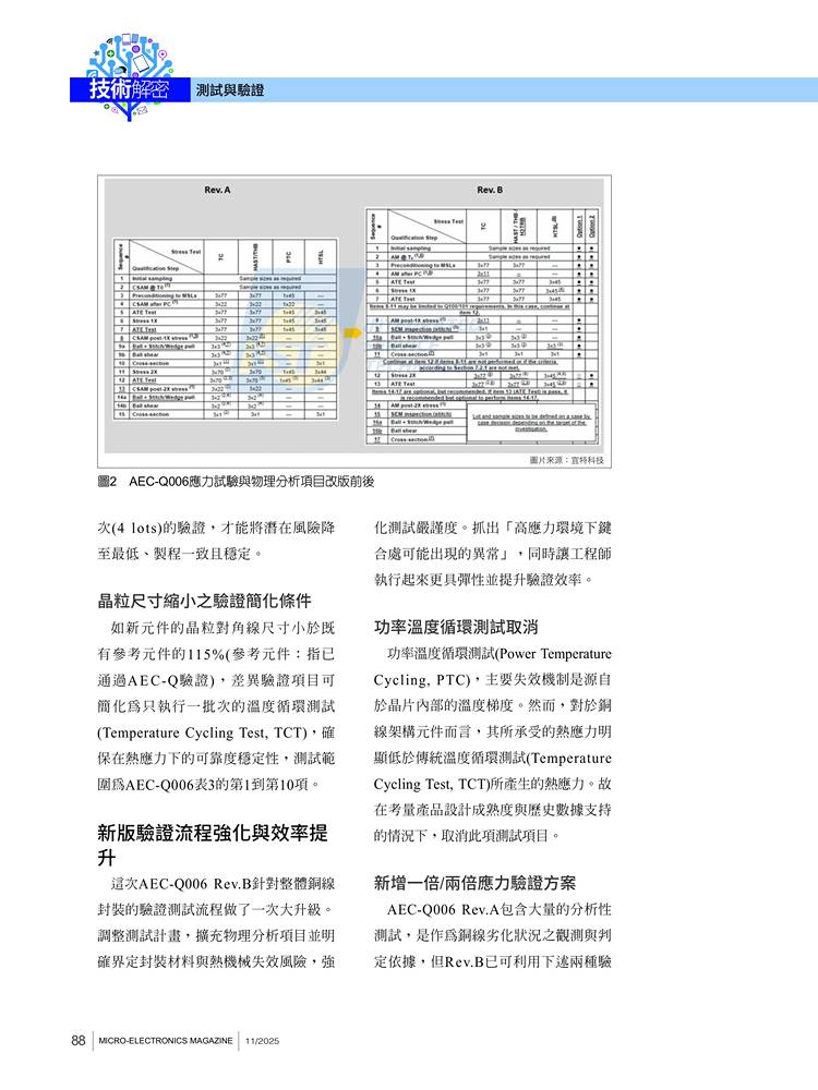 AEC-Q006 車用銅線封裝規範