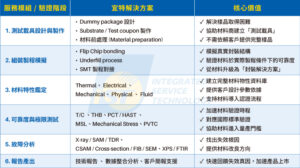 Mini Osat Test Vehicle數據 如何拿出OSAT廠點頭的選材報告? | iST宜特
