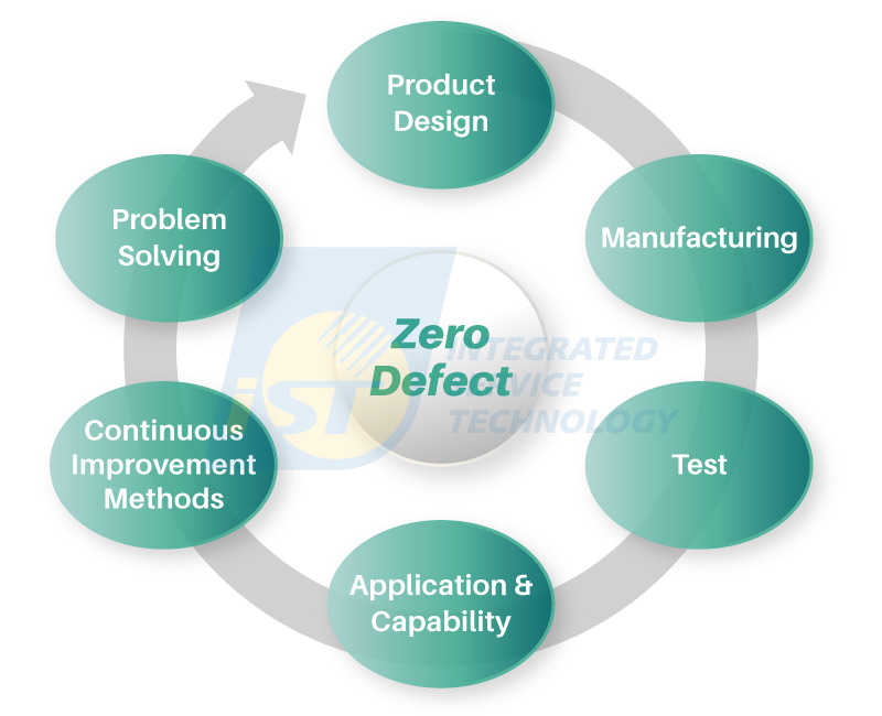 AEC-Q004 IATF 16949 圖一:AEC-Q004 Zero Defect 六大管理面向