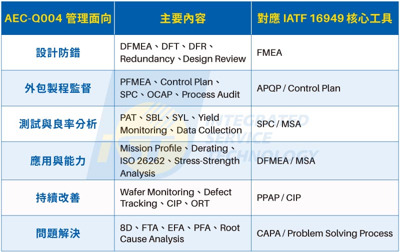 AEC-Q004 IATF 16949 此外,AEC-Q004 的「統計防錯」基礎也跨度整合了 AEC-Q001 (Part Average Testing, PAT) 與 AEC-Q002 (Statistical Yield Analysis) 兩項核心規範,用來過濾異常樣本(Outlier)與管控異常良率批次(SYL、SBL),確保隱性不良品不會流入車廠。