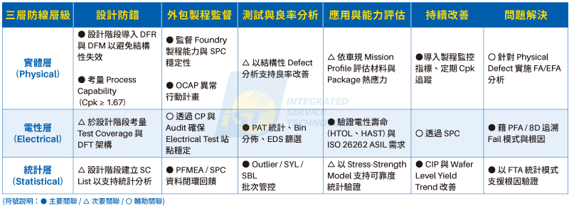 AEC-Q004 IATF 16949 1. 實體層(Physical): 關注物理與結構上的控制,包含製程能力、SPC(統計製程管制)、OCAP(異常行動計畫)。 2. 電性層(Electrical): 確保電性行為符合預期,包含 EDS (Electrical Die Sort,晶圓針測) 與 Test Coverage(測試覆蓋率)。 3. 統計層(Statistical): 運用強大的數據分析抓出隱形瑕疵,包含 PAT、SBL、SYL 以及異常樣本管控(Outlier Control)。 為了讓大家更好理解這套立體的防護網,AEC 建立了一個清晰的交叉矩陣,確保六大管理面向(industry interpretation)在每個層次都能被徹底落實。