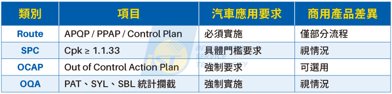 AEC-Q004 IATF 16949 在實務上,許多車廠會要求 Fabless IC 公司建立 Automotive Service Package (ASP),以確保代工廠(Foundry)與封測廠(OSAT)的製程與品質管理符合車用品質要求。 身為 IC 設計公司,產品需要交由代工廠(Foundry)與封測廠(OSAT)生產。為了確保代工製程符合車規的穩健性,AEC-Q004 要求 IC 設計公司必須建立 ASP (Automotive Service Package) 制度。 透過設計–製造–測試的「三層防線(實體層、電性層、統計層)」,IC 設計業者可以嚴格監督外包夥伴。例如:要求代工廠的製程能力指標 Cpk 必須大於等於 1.67、強制實施 OCAP (異常行動計畫) 與 PAT 統計攔截,並且簽訂車用品質協議(Automotive Quality Agreement)以釐清品質責任。