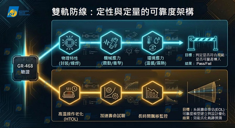 矽光子規範 :GR-468兼顧定性和定量測試,不只可判別是否可量產導入,亦可推估出系統壽命。